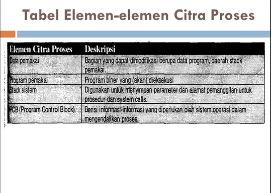 Tabel Elemen-elemen Citra Proses