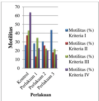 Gambar 1. Diagram Perbedaan Motilitas Sperma Mencit  akibat  Pemberian  Ekstrak  Etanol  Daun  Jambu Mete 