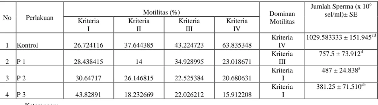 Tabel 1. Tingkat Motilitas dan Jumlah Sperma Mencit akibat Pemberian Ekstrak Etanol Daun  Jambu Mete 