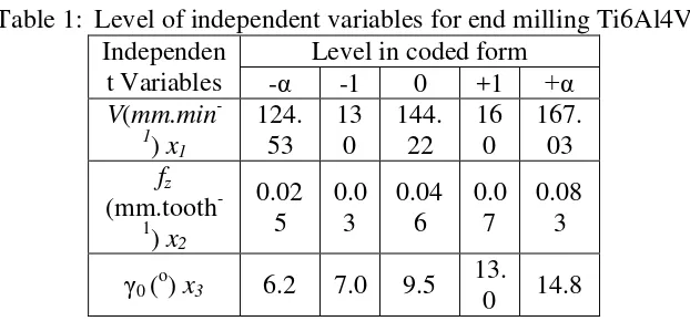 Table 1:  Level of independent variables for end milling Ti6Al4V 
