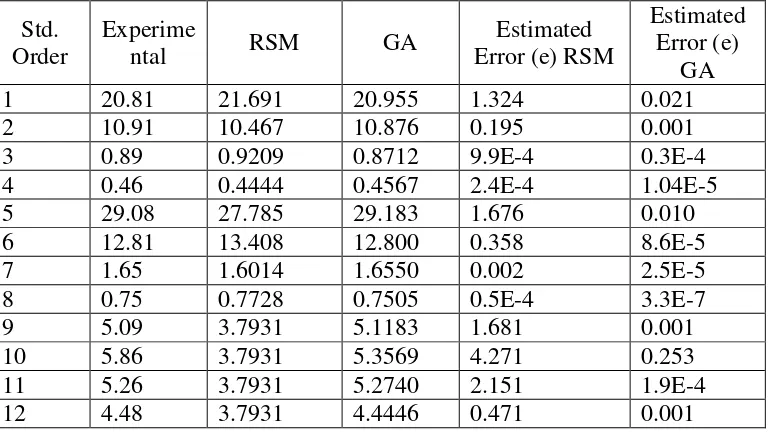 Table 4: Comparison between RSM validated using experimental result 