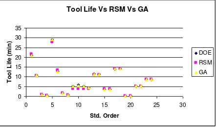 Figure 2: Comparison of both optimization method validated using experimental result 
