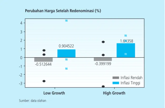 Grafik 3. Persentase Perubahan Harga Setelah Redenominasi pada Kondisi Inflasi dan Pertumbuhan