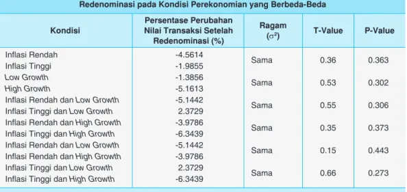 Tabel 6 Uji Beda Nilai Tengah Persentase Perubahan Nilai Transaksi Setelah  Redenominasi pada Kondisi Perekonomian yang Berbeda-Beda