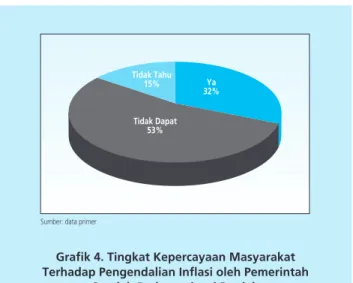 Grafik 4. Tingkat Kepercayaan Masyarakat  Terhadap Pengendalian Inflasi oleh Pemerintah 
