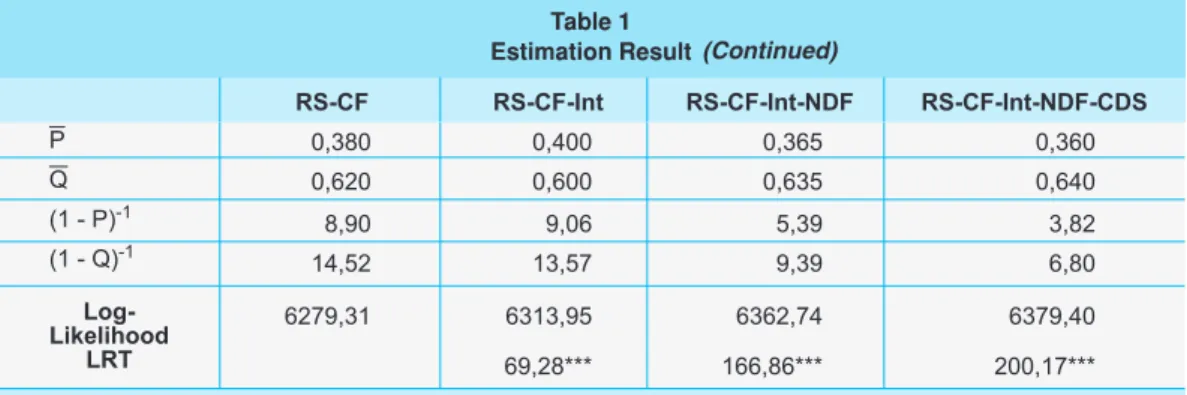 Table 1 contains the estimates of the RS-CF, the RS-CF-INT, RS-CF-INT-NDF and RS-CF- RS-CF-INT-NDF-CDS models