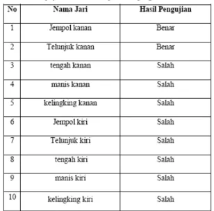 Tabel 1 Pengujian Alat Dengan Fingerprint 