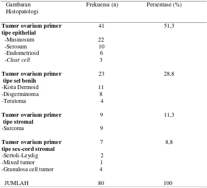 Tabel 5.4 Distribusi penderita berdasarkan gambaran histopatologi. 
