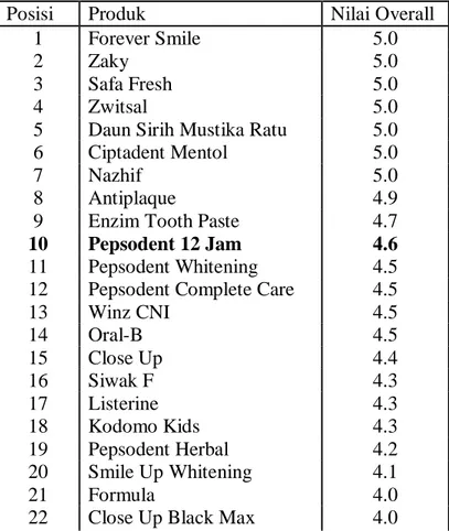 Tabel 1. Hasil Polling Pilihan Pasta Gigi Berdasarkan Nilai Overall Tahun 2007 
