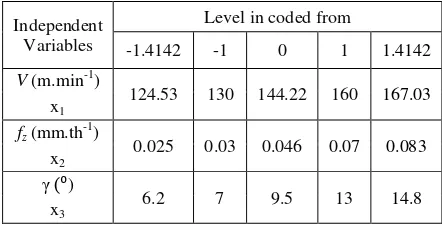 Table 1: Levels of Independent Variables for Ti-6Al-4V. 