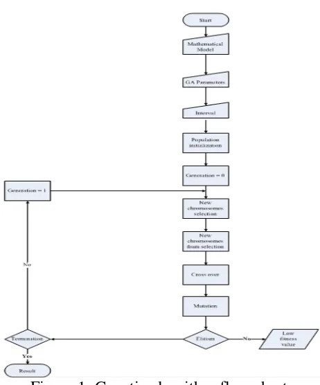 Figure 1: Genetic algorithm flow chart. 