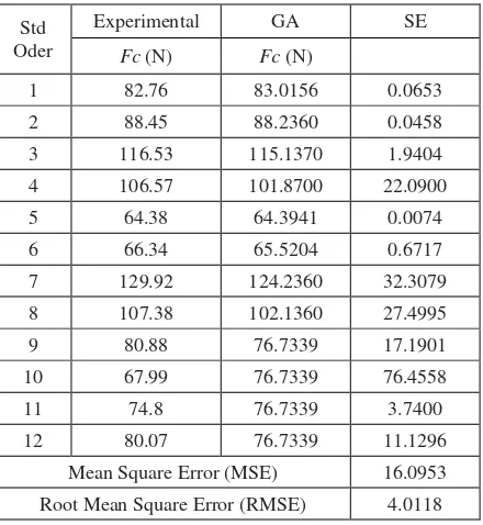 Table 8: Validation test results to GA method for 2nd order CCD Cutting Force Model about experimental results  to std order 13-24