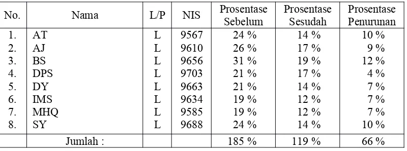 Tabel 2. Analisis Prosentase Perbandingan Sebelum Diberikan Tindakan DanSesudah Diberikan Tindakan Pada Siklus ke-1