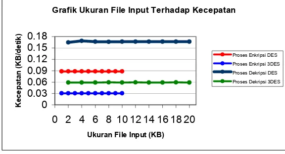 Tabel 4.7   Waktu Proses dan Kecepatannya untuk Proses Dekripsi       dengan Algoritma DES dan Algoritma 3DES