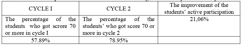 Table 1. The Improvement of the Students’ Active Participation in Cycle I and Cycle 2The improvement of the