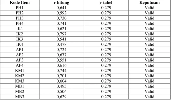 Tabel 3.2  Hasil Uji Validitas  