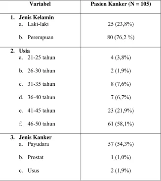 Tabel 1.  Data demografis pasien kanker di RSUP HAM 