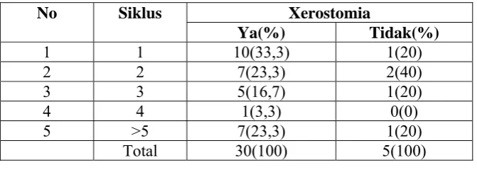 Tabel 4 menunjukkan frekuensi xerostomia pada responden dengan 
