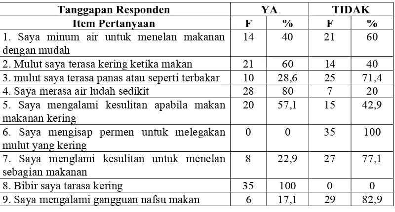 Tabel 12.  Hasil kuesioner pada responden dengan kemoterapi dan radiasi  