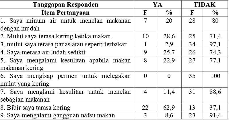 Tabel 13.  Hasil kuesioner pada responden tanpa kemoterapi dan radiasi  