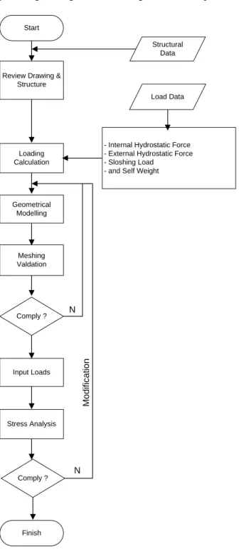 Gambar 1. Diagram Alir Analisis 