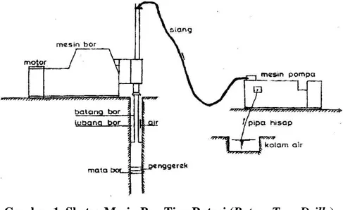 Gambar 1. Sketsa Mesin Bor Tipe Rotasi (Rotary Type Drills) 