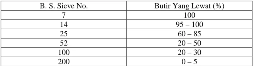 Tabel 1.  Syarat Pasir Material Grouting  B. S. Sieve No.  Butir Yang Lewat (%) 