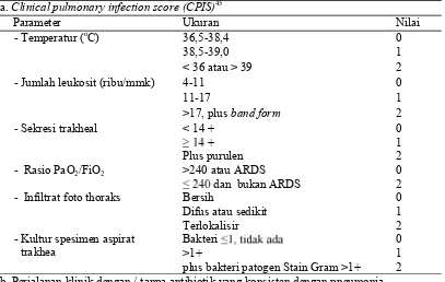Tabel 2. Sistem penilaian sederhana untuk diagnosis pneumonia a. Clinical pulmonary infection score (CPIS)45 