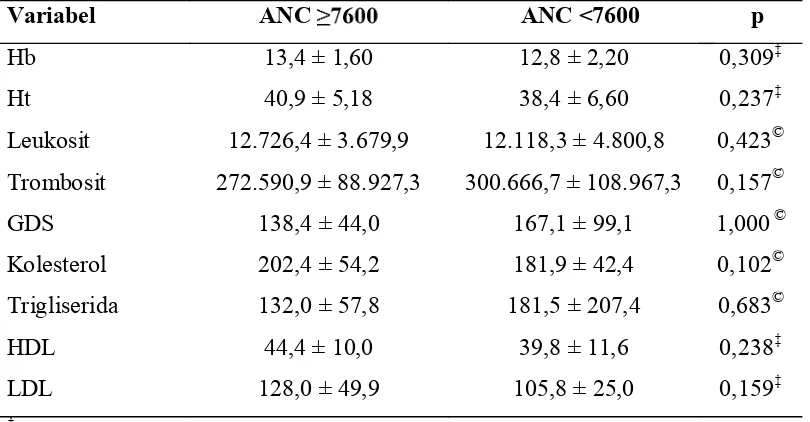 Tabel 6. Hasil pemeriksaan laboratorium penderita stroke iskemik yang mengalami komplikasi pneumonia Variabel ANC  ANC <7600     p 