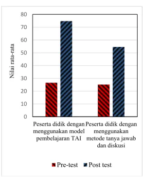 Gambar  4.3  Perbandingan  nilai  rata-rata  pre-test  dan  post-test  pada  peserta  didik  yang  menggunakan  TAI  dengan  peserta  didik yang tidak menggunakan TAI 