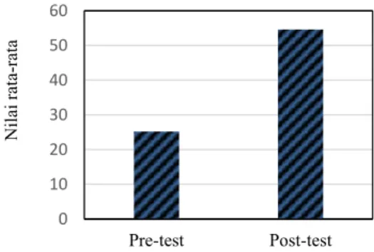 Gambar  4.1  Perbandingan  nilai  rata-rata  pre-test  dan  post-test  pada  peserta  didik  yang  menggunakan  model  pembelajaran  kooperatif tipe TAI 
