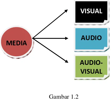 Gambar 1.2 Klasifikasi Media Pembelajaran 