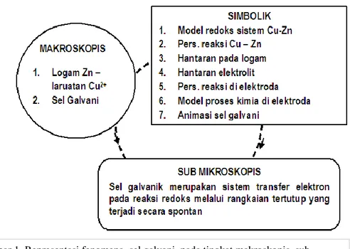 Gambar 2. Model  reaksi redoks Cu-Zn   Gambar 1. Representasi fenomena  sel galvani  pada tingkat makroskopis, sub 