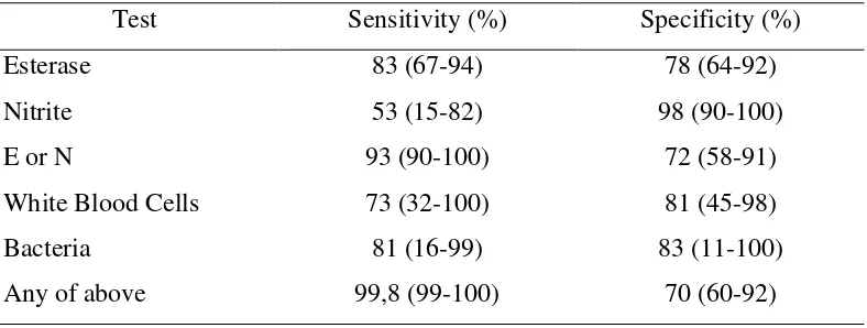 Tabel 1.1 Sensitifitas dan spesifisitas Urinalisis(Nguyen, 2008)