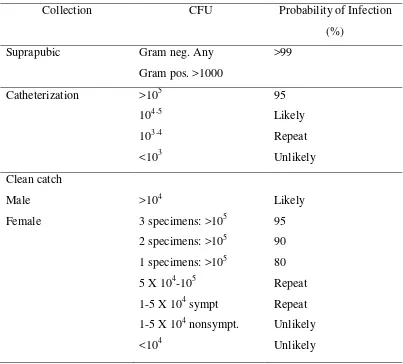 Tabel 1.3 Tabel Kemungkinan ISK berdasarkan Kultur Urin(Nguyen, 2008) 