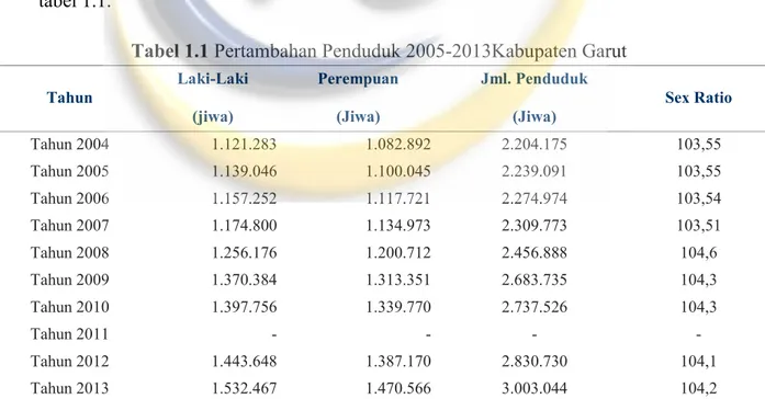 Tabel 1.1 Pertambahan Penduduk 2005-2013Kabupaten Garut