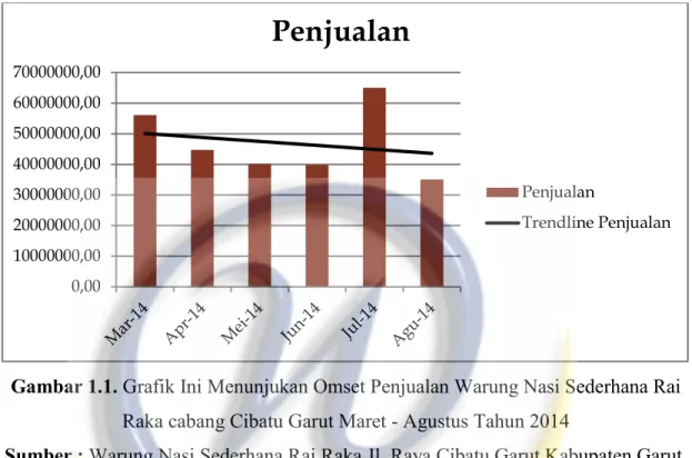 Gambar 1.1. Grafik Ini Menunjukan Omset Penjualan Warung Nasi Sederhana Rai  Raka cabang Cibatu Garut Maret - Agustus Tahun 2014 