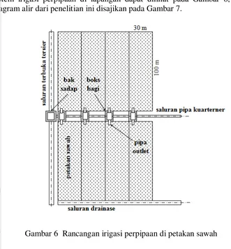 Gambar 6  Rancangan irigasi perpipaan di petakan sawah 