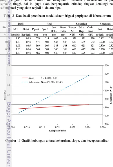 Tabel 3  Data hasil percobaan model sistem irigasi perpipaan di laboratorium 