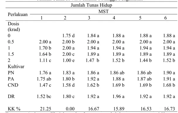 Tabel 3. Pengaruh Radiasi Sinar Gamma dan  Kultivar terhadap Rata-Rata  Jumlah Tunas In Vitro selama 6 Minggu Pengamatan 