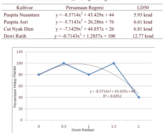 Tabel 4. Persamaan dan LD 50  Masing-Masing Kultivar 