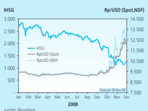 Grafik 2.19 IHSG dan Nilai Tukar