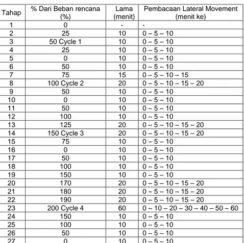 Tabel 3: Tahapan Pembebanan Horizontal Cyclic – Loading, sesuai ASTM D. 3966-81 