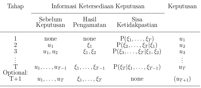 Tabel 1Tahap keputusan, pengaturan urutan pengamatan dan keputusan