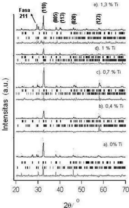 Gambar 1. Profil pola difraksi sinar-X hasil refinement dengan metoda Rietveld dari YBaCuO 