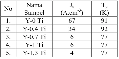 Tabel 1. Hasil pengukuran Jc dan Tc dengan FPP dari YBCO yang didoping unsur Ti  