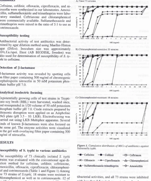 Figure 1. Cumulative distribution of MtCs of antibiotics againstSalmonella typhi.