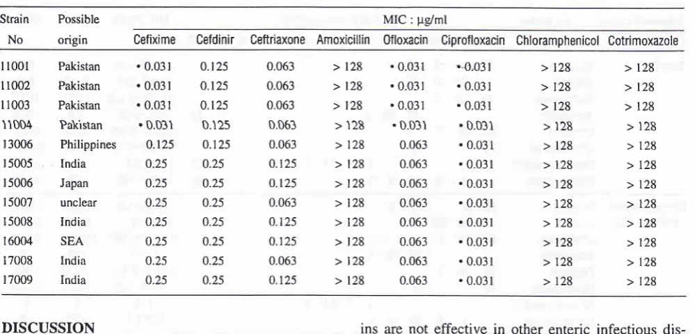 Table 2 List of p-lactamase producing Sahnonella rypâl strains