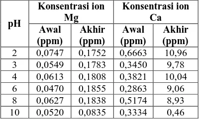 Tabel 7. Pengaruh pH larutan terhadap adsorpsi ion Mg dan Ca   