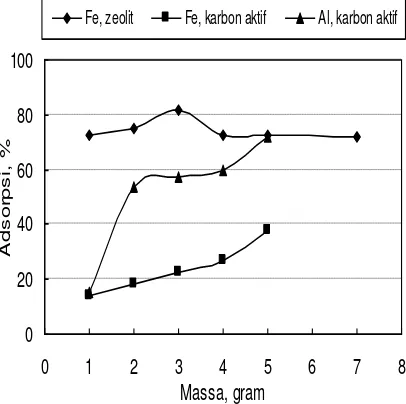 Gambar 5. Pengaruh massa adsorben terhadap persen adsorpsi  